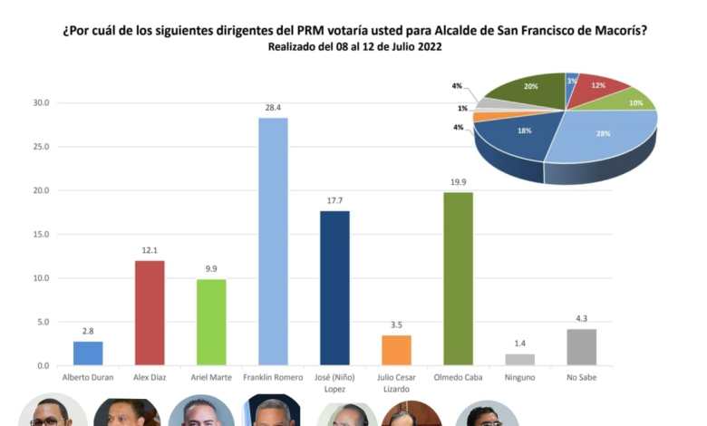 ENCUESTA: Franklin Romero, Ariel Marte, Niño López, Olmedo Caba y José Luis Rodríguez los mejores valorados a lo interno del PRM