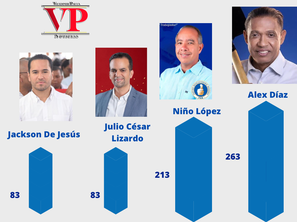 Alex Díaz precandidato favorito a la alcaldía de SFM en “Encuesta VPNOTICIAS”